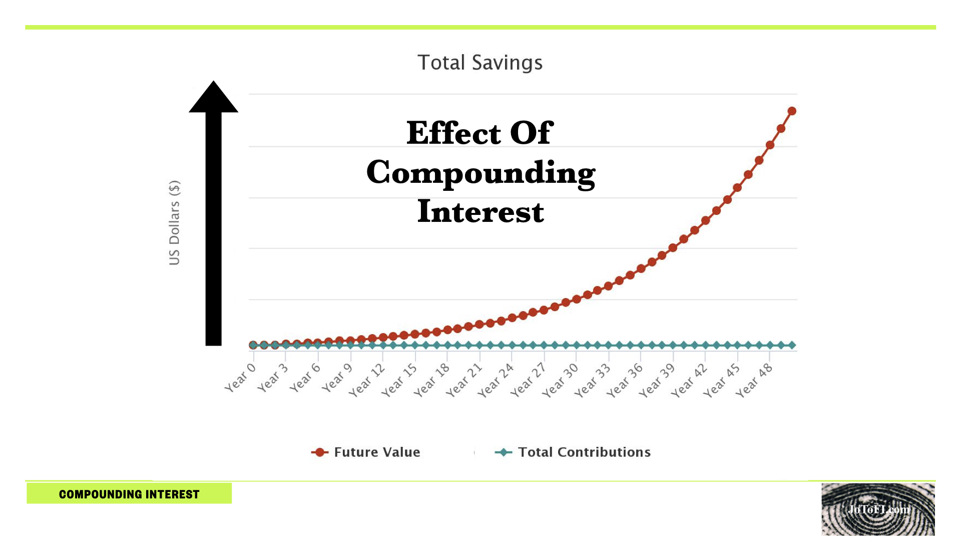 Compounding interest